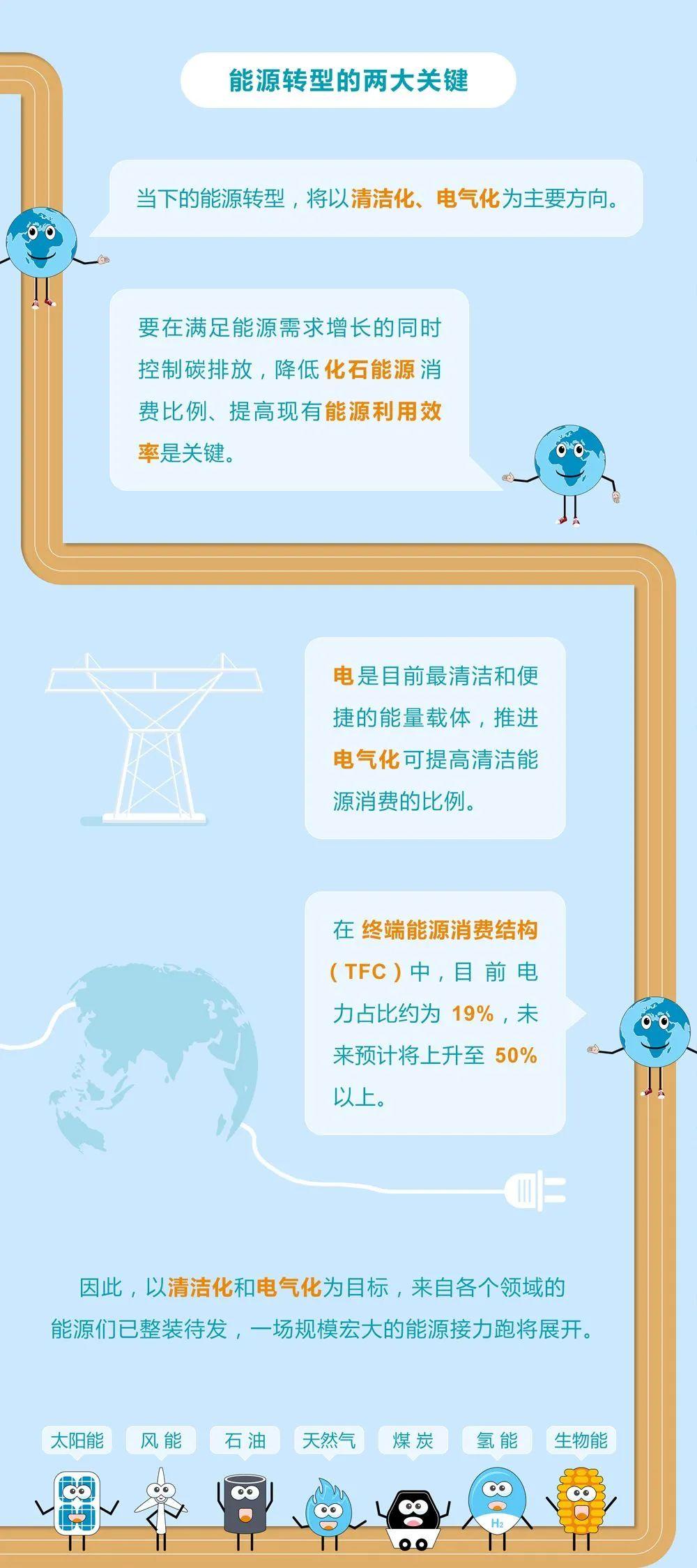 未來能源轉(zhuǎn)型圖鑒，別看光伏現(xiàn)在占比小，看看30年后會怎樣？