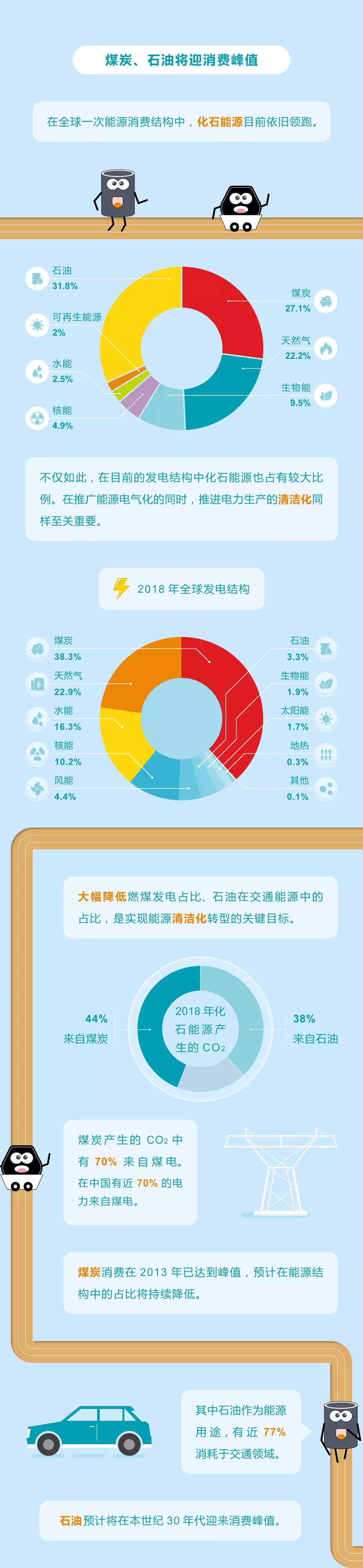 未來能源轉(zhuǎn)型圖鑒，別看光伏現(xiàn)在占比小，看看30年后會怎樣？