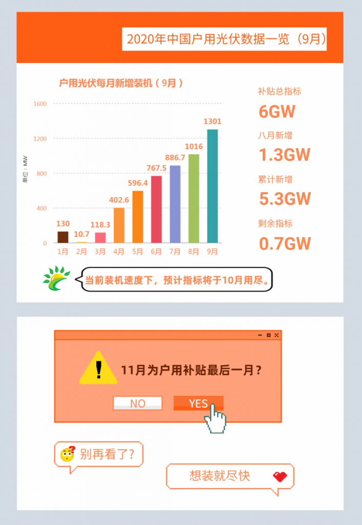快裝！11月為戶用光伏補(bǔ)貼最后一個(gè)月！補(bǔ)貼指標(biāo)僅剩0.7GW