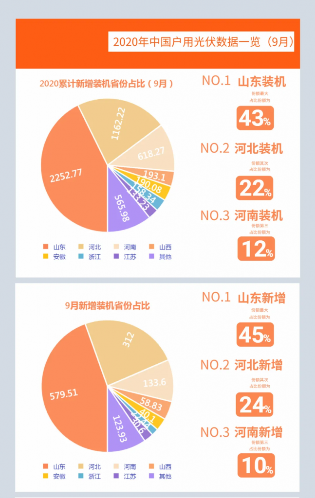快裝！11月為戶用光伏補(bǔ)貼最后一個(gè)月！補(bǔ)貼指標(biāo)僅剩0.7GW