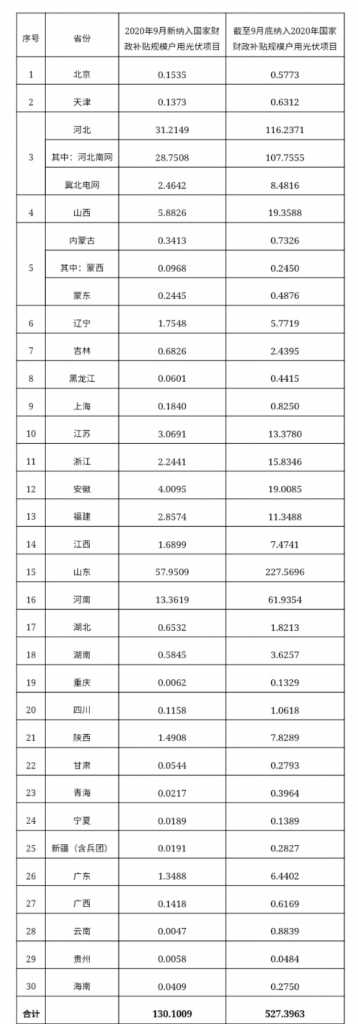 快裝！11月為戶用光伏補(bǔ)貼最后一個(gè)月！補(bǔ)貼指標(biāo)僅剩0.7GW
