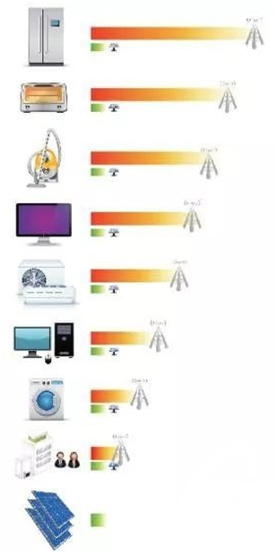 光伏發(fā)電有沒有輻射？