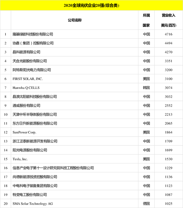 太陽能發(fā)電板哪家好？看2020全球光伏廠家20強排行榜