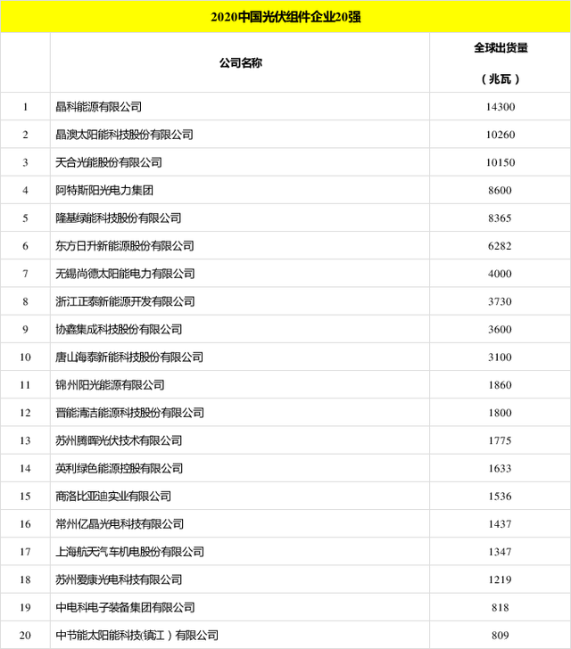 太陽能發(fā)電板哪家好？看2020全球光伏廠家20強排行榜