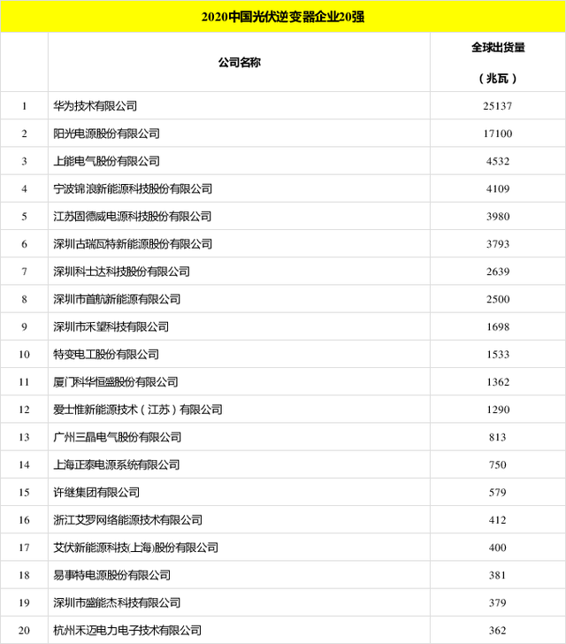 太陽能發(fā)電板哪家好？看2020全球光伏廠家20強排行榜