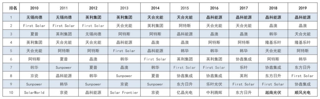 太陽能發(fā)電板哪家好？看2020全球光伏廠家20強排行榜